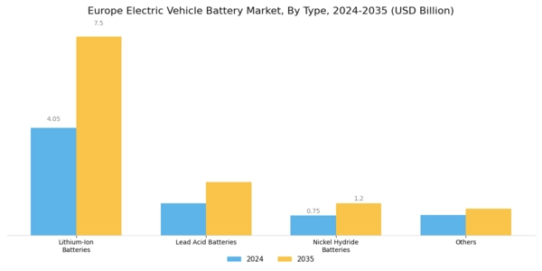 Europe Electric Vehicle Battery Market Segment Image 0
