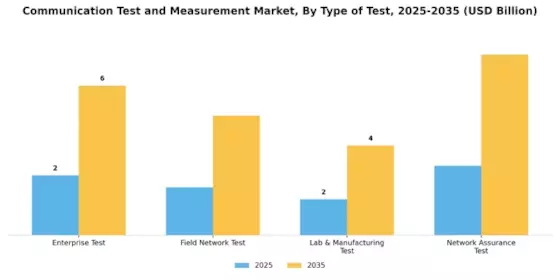Communication Test Measurement Market Segment Image 2