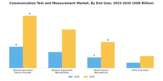 Communication Test Measurement Market Segment Image 3