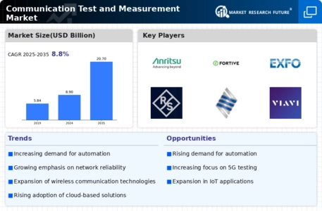 Communication Test Measurement Market Infographic