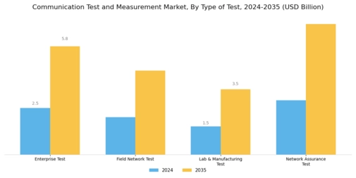 Communication Test Measurement Market Segment Image 2