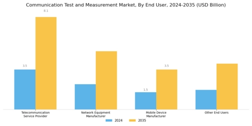 Communication Test Measurement Market Segment Image 3