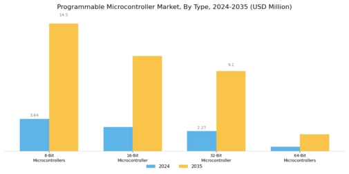 Programmable Microcontroller Market Segment Image 0