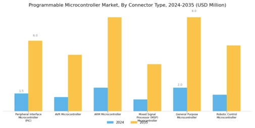 Programmable Microcontroller Market Segment Image 1