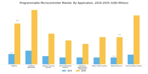 Programmable Microcontroller Market Segment Image 2