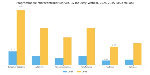 Programmable Microcontroller Market Segment Image 3