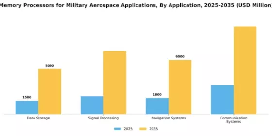 Memory Processors for Military Aerospace Applications market Segment Image 0