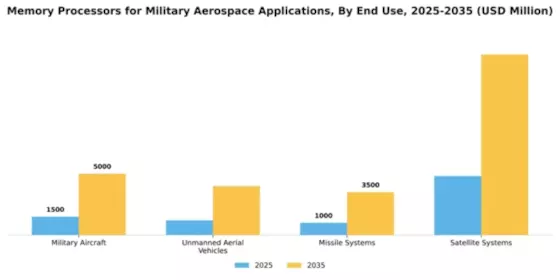 Memory Processors for Military Aerospace Applications market Segment Image 1