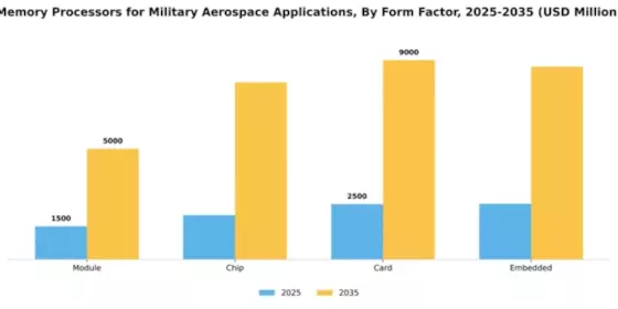 Memory Processors for Military Aerospace Applications market Segment Image 2