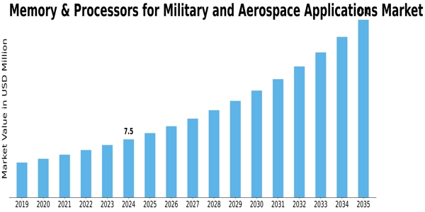 Memory Processors for Military Aerospace Applications market Size
