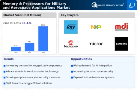 Memory Processors for Military Aerospace Applications market Infographic