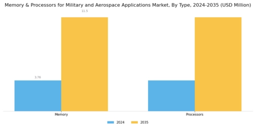 Memory Processors for Military Aerospace Applications market Segment Image 0