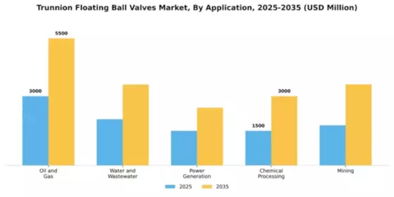 Trunnion and Floating Ball Valves Market Segment Image 0