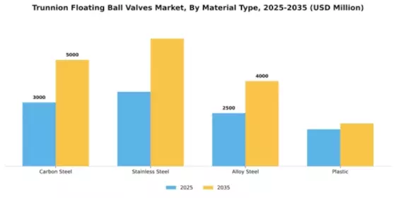 Trunnion and Floating Ball Valves Market Segment Image 2