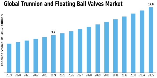 Trunnion Floating Ball Valves Market Size