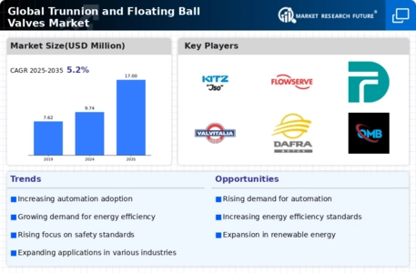 Trunnion Floating Ball Valves Market Infographic