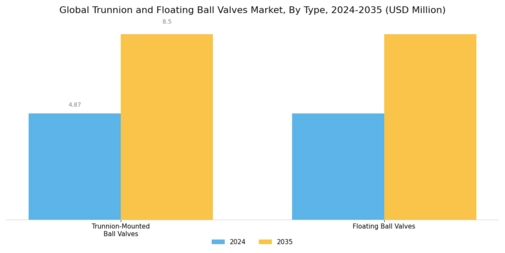 Trunnion Floating Ball Valves Market Segment Image 0
