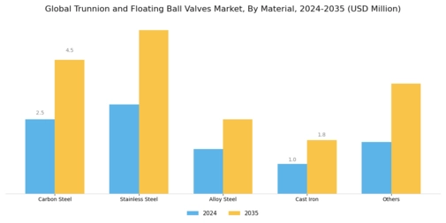 Trunnion Floating Ball Valves Market Segment Image 1