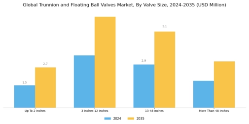 Trunnion Floating Ball Valves Market Segment Image 2