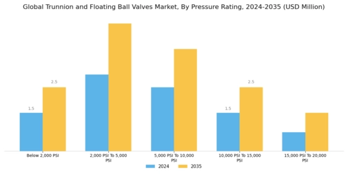 Trunnion Floating Ball Valves Market Segment Image 4