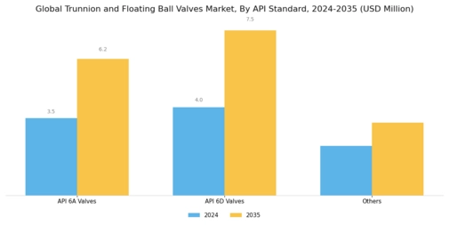 Trunnion Floating Ball Valves Market Segment Image 5