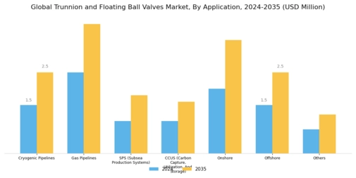 Trunnion Floating Ball Valves Market Segment Image 6