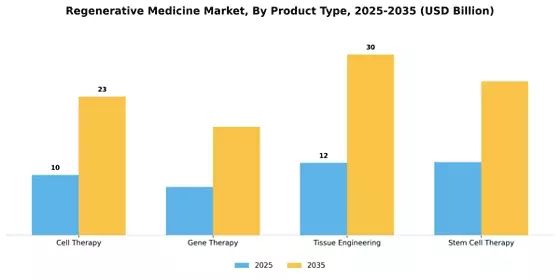 Regenerative Medicine Market Segment Image 2