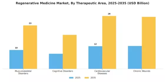 Regenerative Medicine Market Segment Image 3
