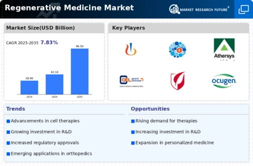 Regenerative Medicine Market Infographic
