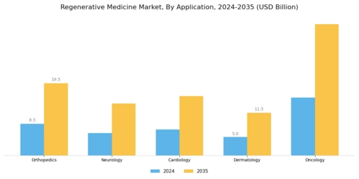 Regenerative Medicine Market Segment Image 0
