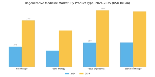 Regenerative Medicine Market Segment Image 1