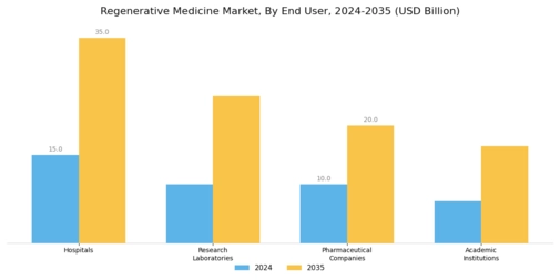 Regenerative Medicine Market Segment Image 2