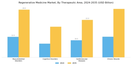Regenerative Medicine Market Segment Image 3