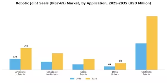 Robotic Joint Seals (IP67-69) Market Segment Image 2