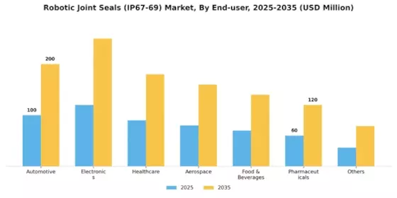 Robotic Joint Seals (IP67-69) Market Segment Image 3