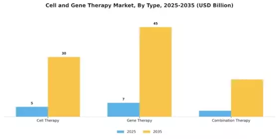 Cell Gene Therapy Market Segment Image 0