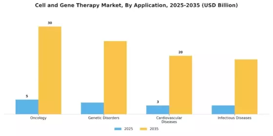 Cell Gene Therapy Market Segment Image 1