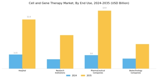 Cell Gene Therapy Market Segment Image 2