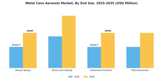 Metal Cans Aerosols Market Segment Image 2