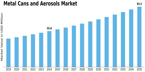 Metal Cans Aerosols Market Size