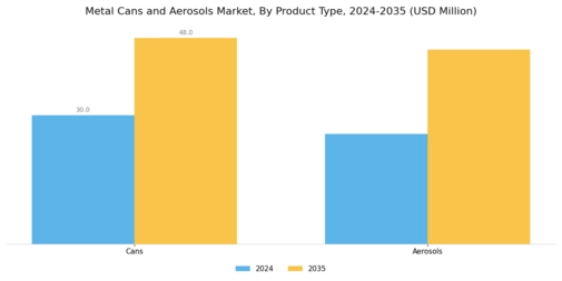Metal Cans Aerosols Market Segment Image 0