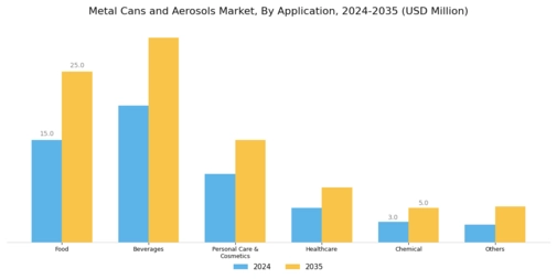 Metal Cans Aerosols Market Segment Image 2