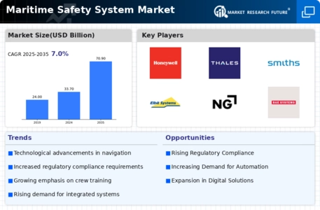 Maritime Safety System Market Infographic