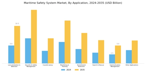 Maritime Safety System Market Segment Image 3