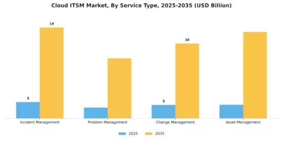 Cloud ITSM Market Segment Image 1