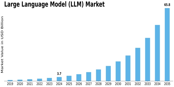 Large Language Model Market Size