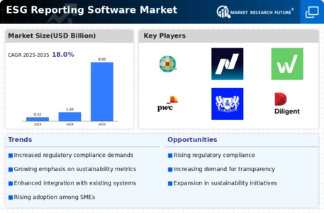 ESG Reporting Software Market Infographic
