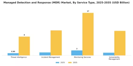 Managed Detection Response Market Segment Image 0