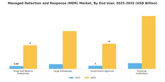 Managed Detection Response Market Segment Image 2