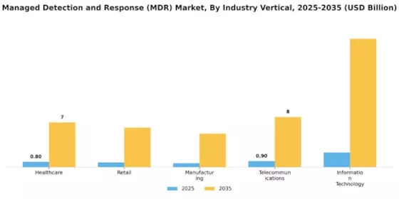 Managed Detection Response Market Segment Image 3
